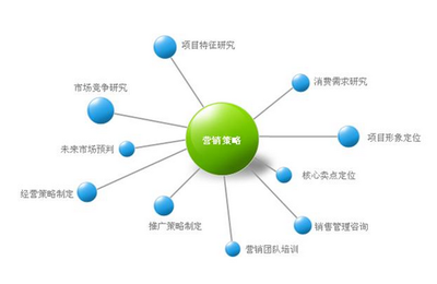 產(chǎn)品營(yíng)銷(xiāo)策劃在方案制定中應(yīng)掌握的關(guān)鍵技巧