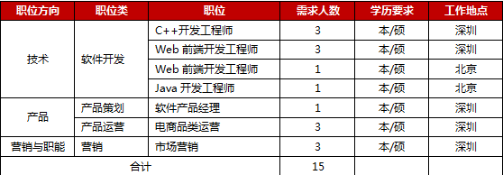 京東深圳補(bǔ)招 技術(shù)驅(qū)動(dòng)創(chuàng)新，攜手共建數(shù)字化未來(lái)