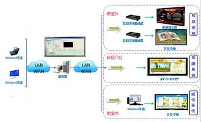智慧校園系統(tǒng) 網(wǎng)絡與信息安全的開發(fā)與應用